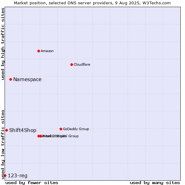 Market position of Namespace vs. Shift4Shop vs. 123-reg