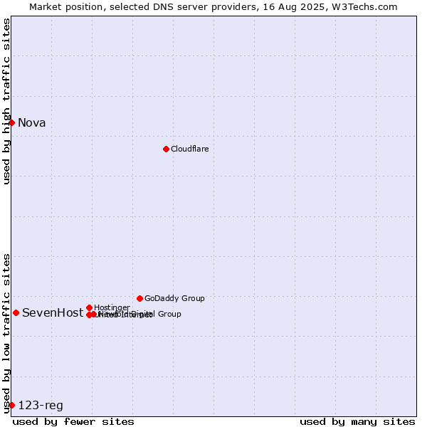 Market position of SevenHost vs. Nova vs. 123-reg