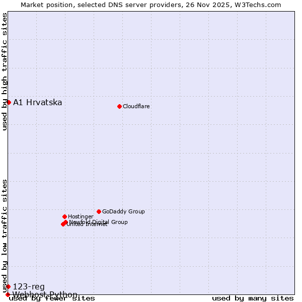 Market position of A1 Hrvatska vs. 123-reg vs. Webhost Python