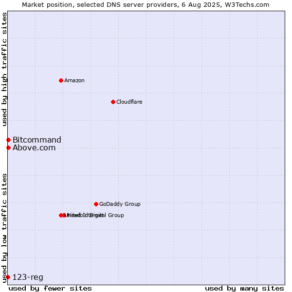 Market position of Above.com vs. Bitcommand vs. 123-reg