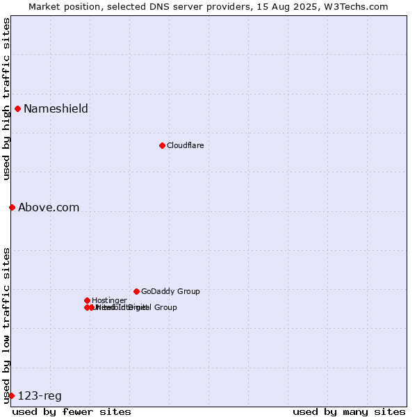 Market position of Nameshield vs. Above.com vs. 123-reg