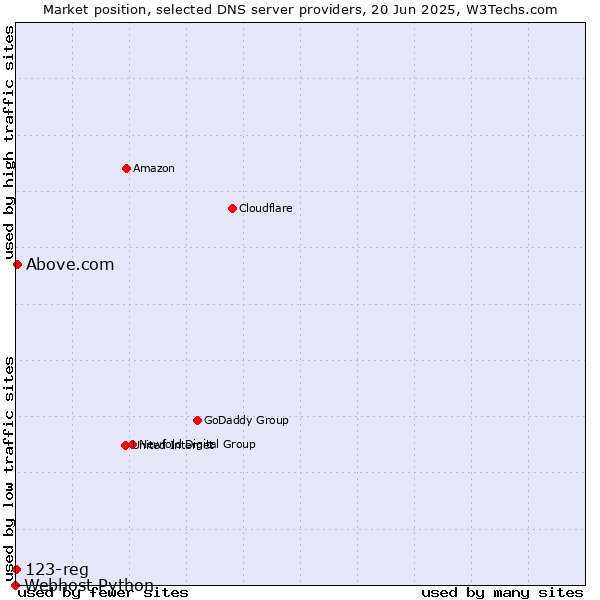 Market position of Above.com vs. 123-reg vs. Webhost Python
