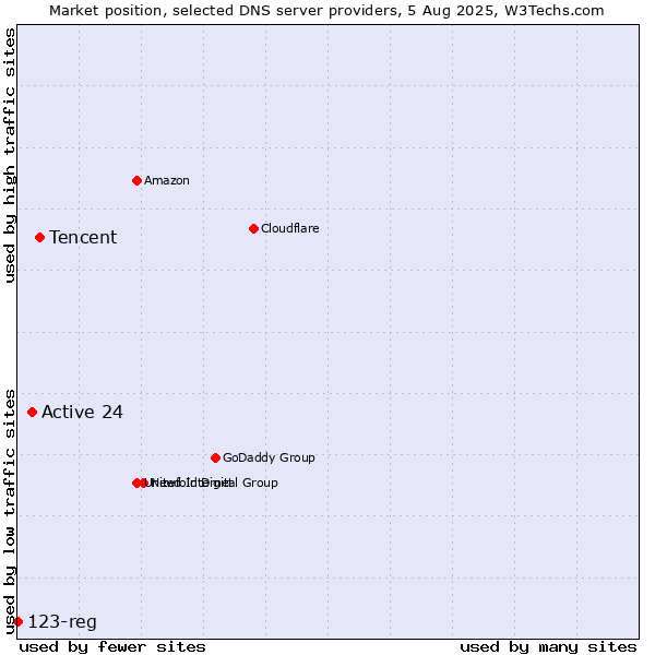Market position of Tencent vs. Active 24 vs. 123-reg
