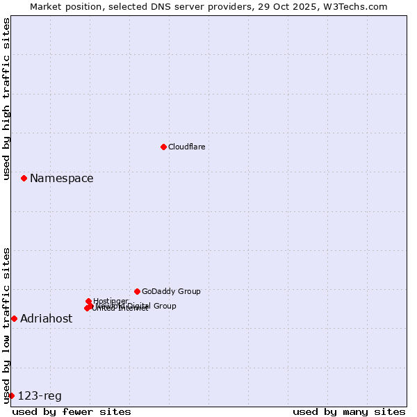 Market position of Namespace vs. Adriahost vs. 123-reg