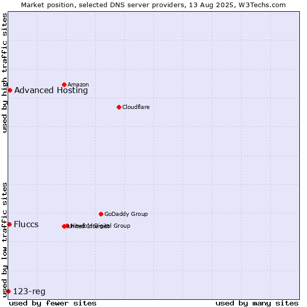 Market position of Advanced Hosting vs. Fluccs vs. 123-reg