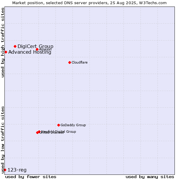 Market position of DigiCert Group vs. Advanced Hosting vs. 123-reg