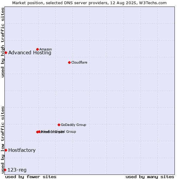 Market position of Hostfactory vs. Advanced Hosting vs. 123-reg