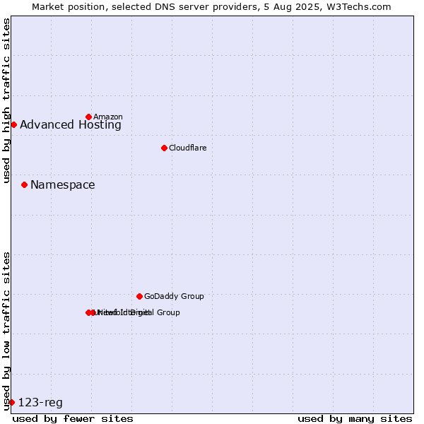 Market position of Namespace vs. Advanced Hosting vs. 123-reg