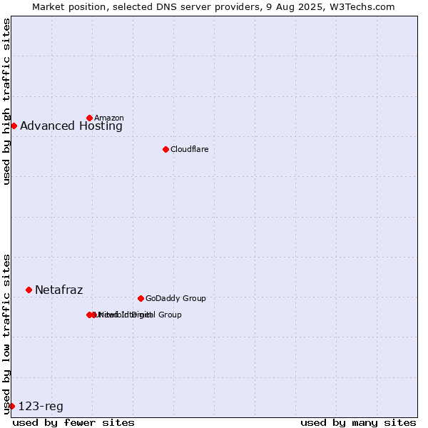 Market position of Netafraz vs. Advanced Hosting vs. 123-reg