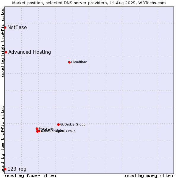 Market position of Advanced Hosting vs. NetEase vs. 123-reg