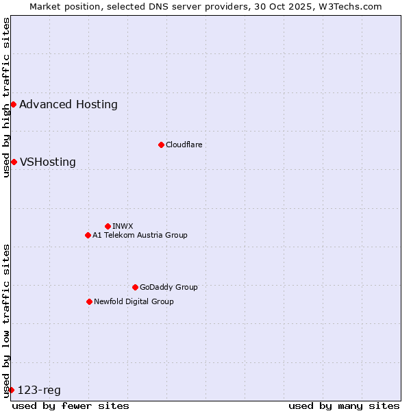 Market position of VSHosting vs. Advanced Hosting vs. 123-reg
