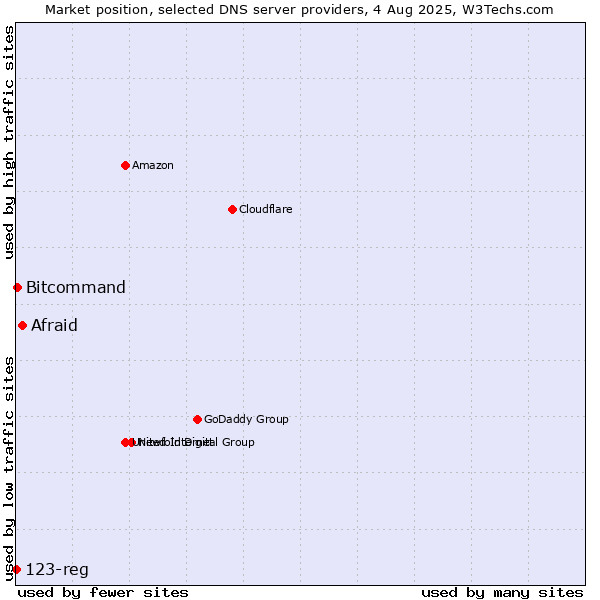 Market position of Afraid vs. Bitcommand vs. 123-reg