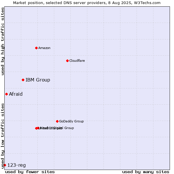 Market position of IBM Group vs. Afraid vs. 123-reg
