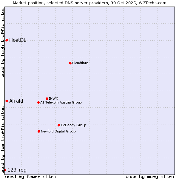 Market position of Afraid vs. HostDL vs. 123-reg