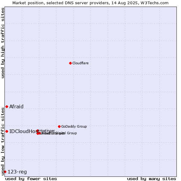 Market position of Afraid vs. IDCloudHost vs. 123-reg