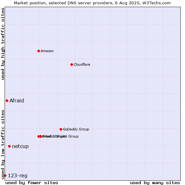 Market position of netcup vs. Afraid vs. 123-reg
