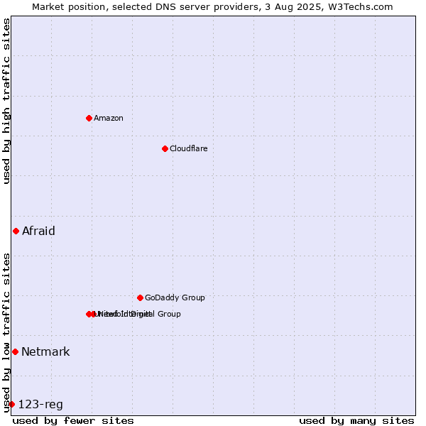 Market position of Afraid vs. Netmark vs. 123-reg