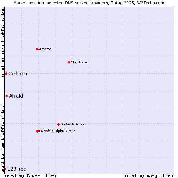 Market position of Afraid vs. Cellcom vs. 123-reg
