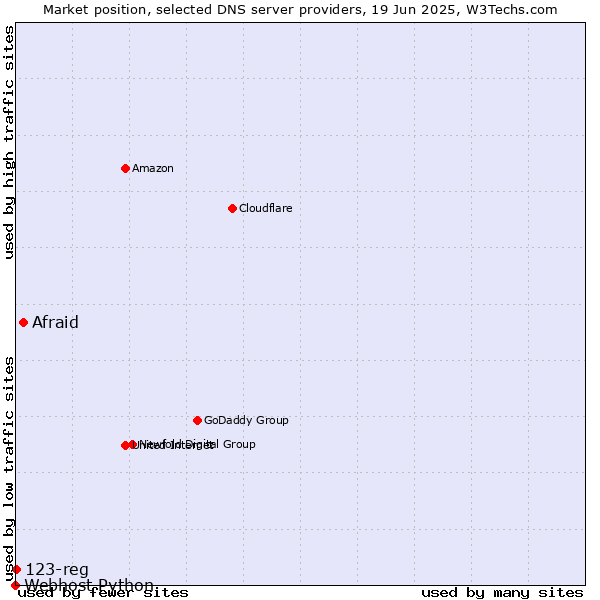 Market position of Afraid vs. 123-reg vs. Webhost Python