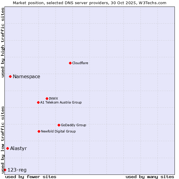 Market position of Namespace vs. Alastyr vs. 123-reg