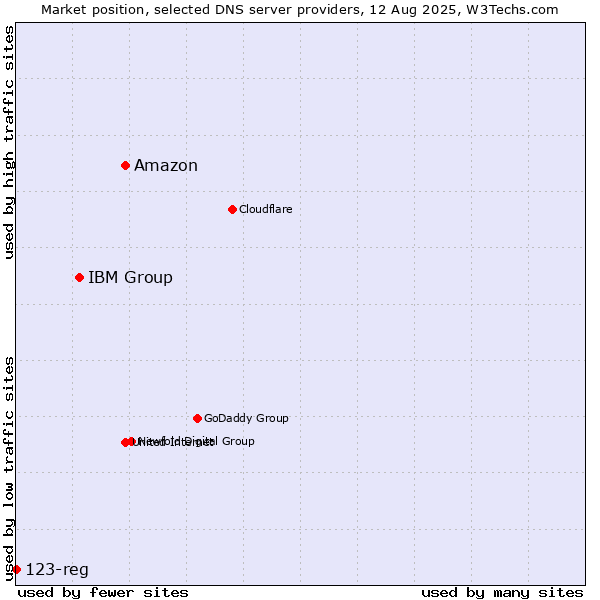 Market position of Amazon vs. IBM Group vs. 123-reg