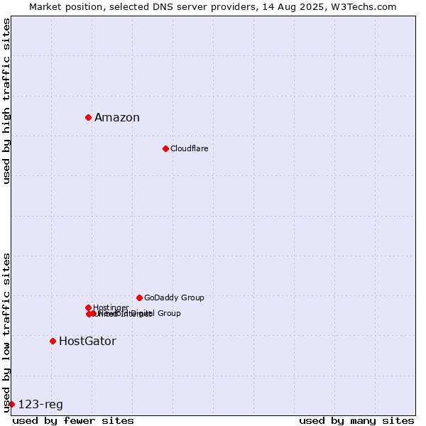 Market position of Amazon vs. HostGator vs. 123-reg