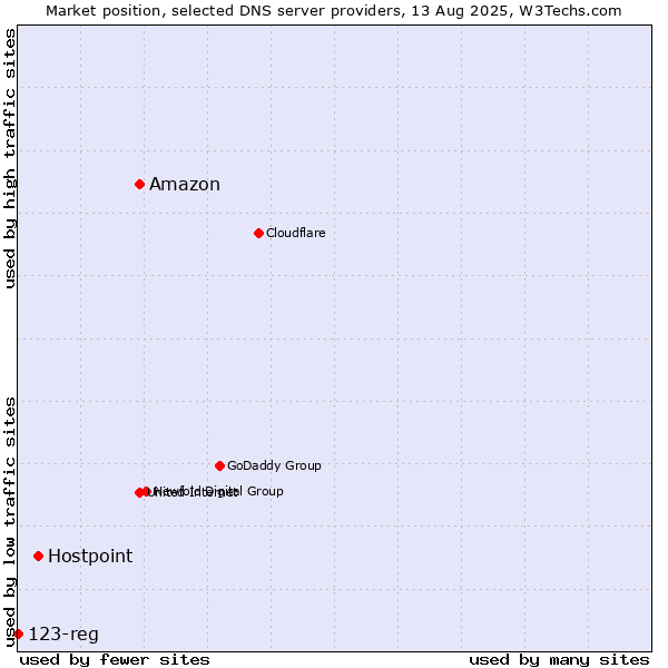 Market position of Amazon vs. Hostpoint vs. 123-reg