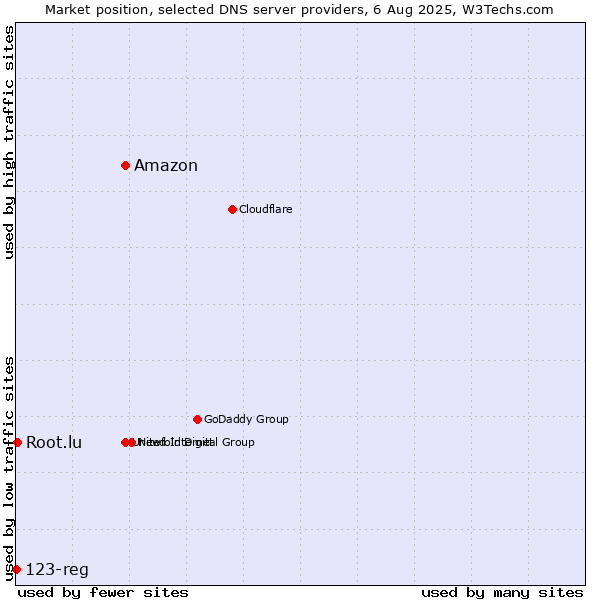 Market position of Amazon vs. Root.lu vs. 123-reg