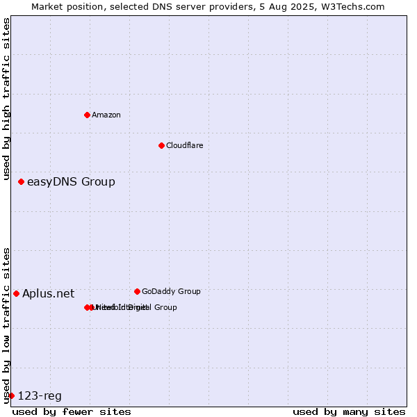 Market position of easyDNS Group vs. Aplus.net vs. 123-reg