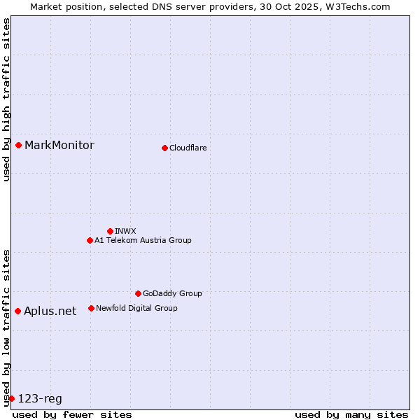 Market position of MarkMonitor vs. Aplus.net vs. 123-reg