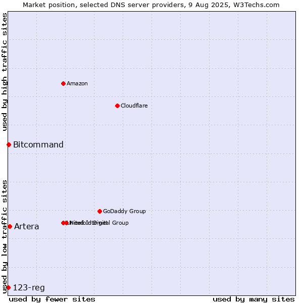 Market position of Artera vs. Bitcommand vs. 123-reg