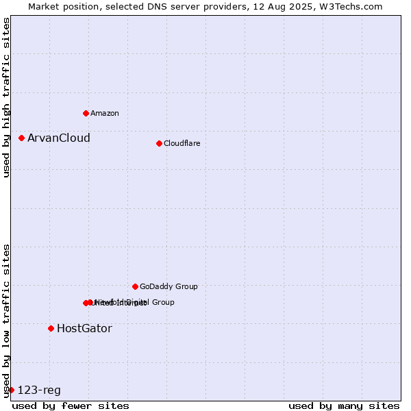 Market position of HostGator vs. ArvanCloud vs. 123-reg