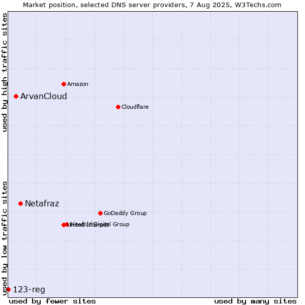 Market position of Netafraz vs. ArvanCloud vs. 123-reg