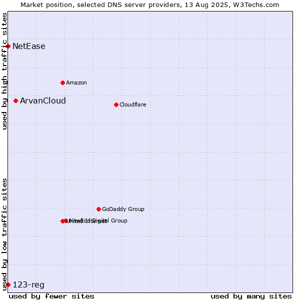 Market position of ArvanCloud vs. NetEase vs. 123-reg