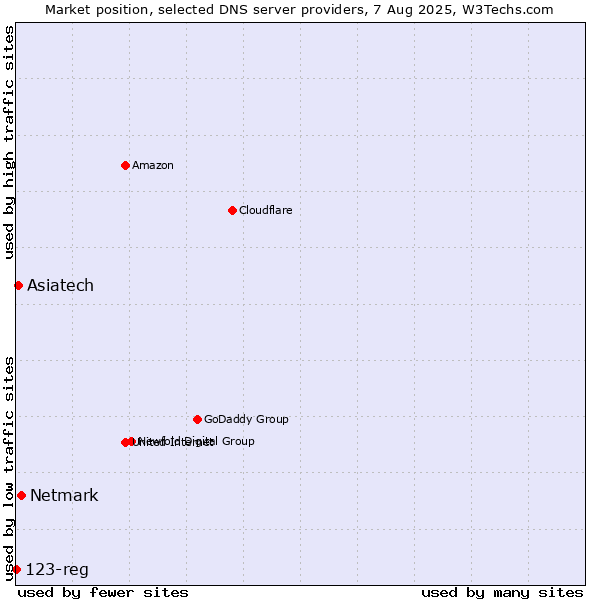 Market position of Netmark vs. Asiatech vs. 123-reg