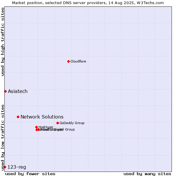 Market position of Network Solutions vs. Asiatech vs. 123-reg