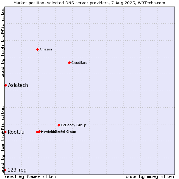 Market position of Asiatech vs. Root.lu vs. 123-reg