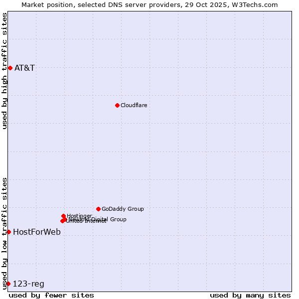 Market position of AT&T vs. HostForWeb vs. 123-reg