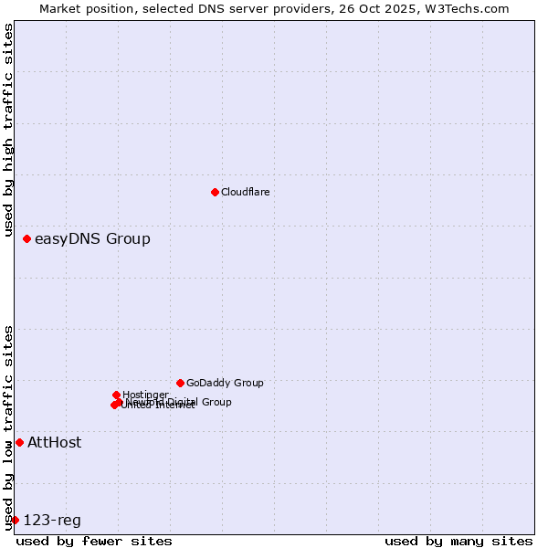Market position of easyDNS Group vs. AttHost vs. 123-reg