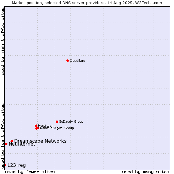 Market position of Dreamscape Networks vs. Netinternet vs. 123-reg