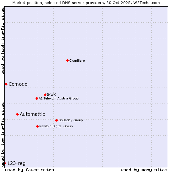 Market position of Automattic vs. Comodo vs. 123-reg