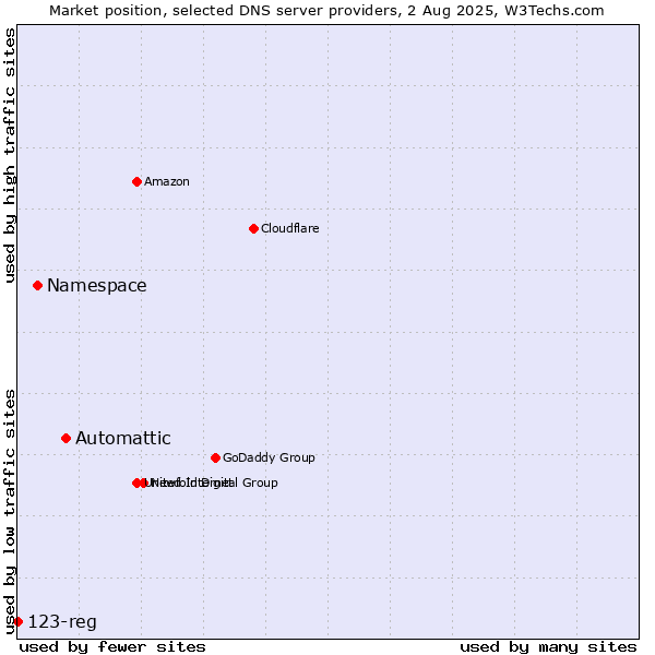 Market position of Automattic vs. Namespace vs. 123-reg