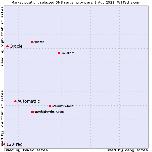 Market position of Automattic vs. Oracle vs. 123-reg