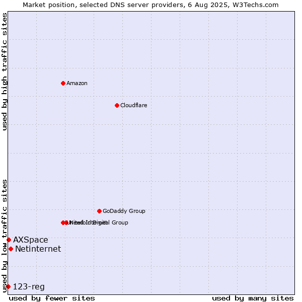Market position of Netinternet vs. AXSpace vs. 123-reg