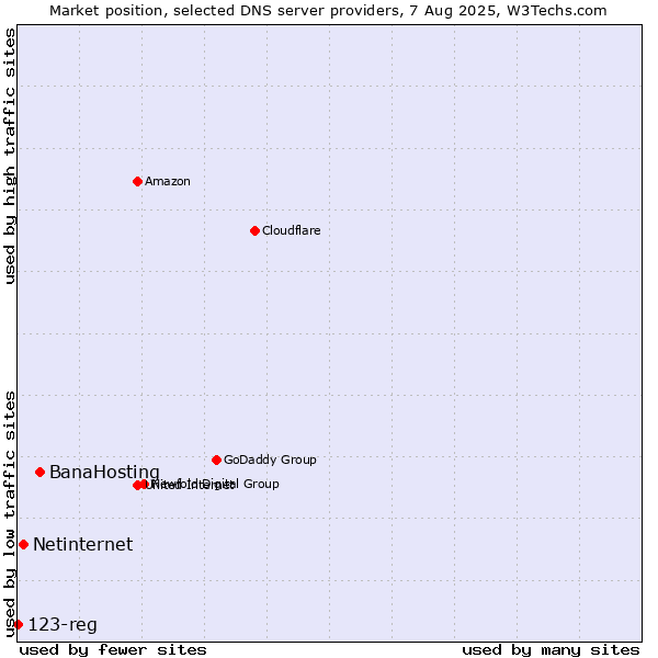 Market position of BanaHosting vs. Netinternet vs. 123-reg