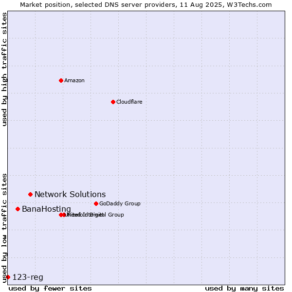 Market position of Network Solutions vs. BanaHosting vs. 123-reg