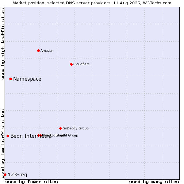 Market position of Namespace vs. Beon Intermedia vs. 123-reg