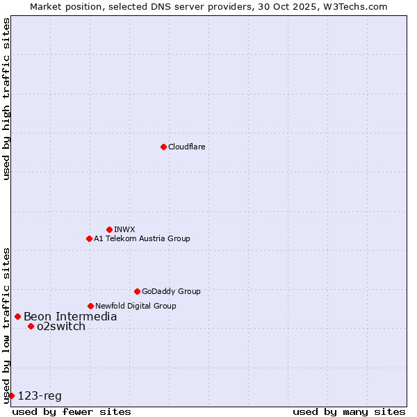 Market position of o2switch vs. Beon Intermedia vs. 123-reg
