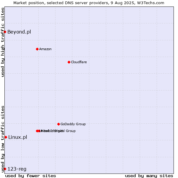 Market position of Linux.pl vs. Beyond.pl vs. 123-reg