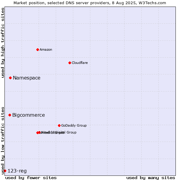 Market position of Namespace vs. Bigcommerce vs. 123-reg